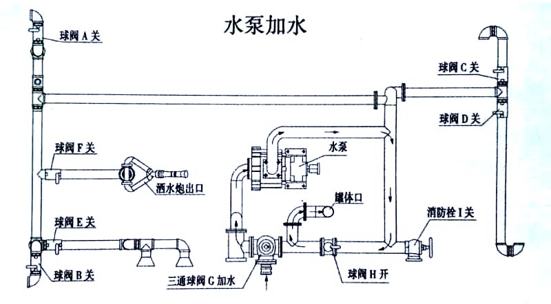 福田瑞沃14.7方灑水車水泵操作示意圖 福田瑞沃14.7方灑水車水泵加水操作示意圖