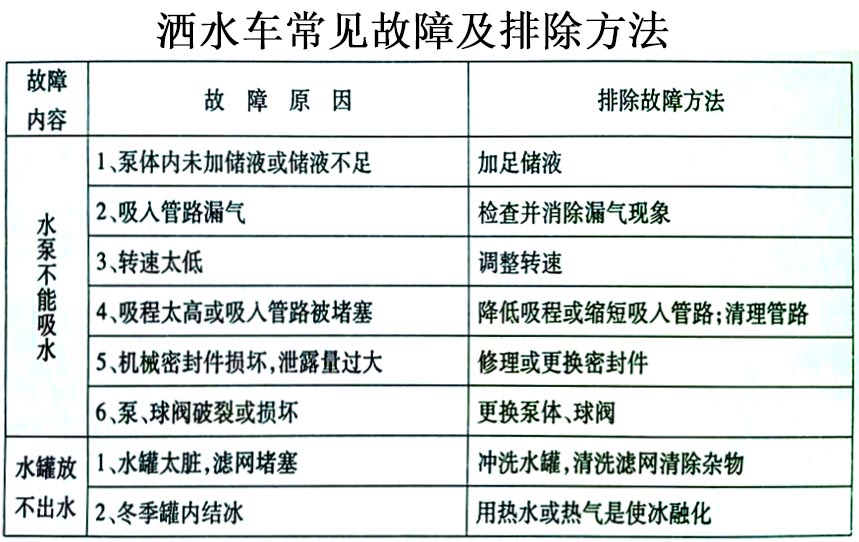 福田瑞沃14.7方灑水車常見故障排除操作示意圖 福田瑞沃14.7方灑水車常見故障排除操作示意圖