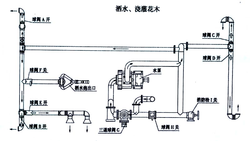 福田瑞沃14.7方灑水車噴灑、澆灌操作示意圖 福田瑞沃14.7方灑水車噴灑、澆灌操作示意圖