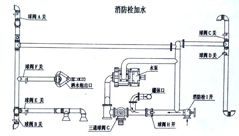 福田瑞沃14.7方灑水車消防栓加水操作示意圖 福田瑞沃14.7方灑水車消防栓加水操作示意圖